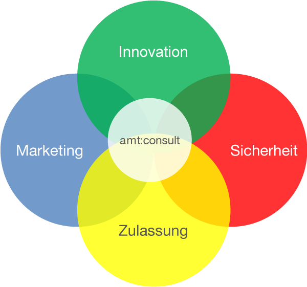 amt Leistungen: Sicherheit, Marketing, Innovation und Zulassung